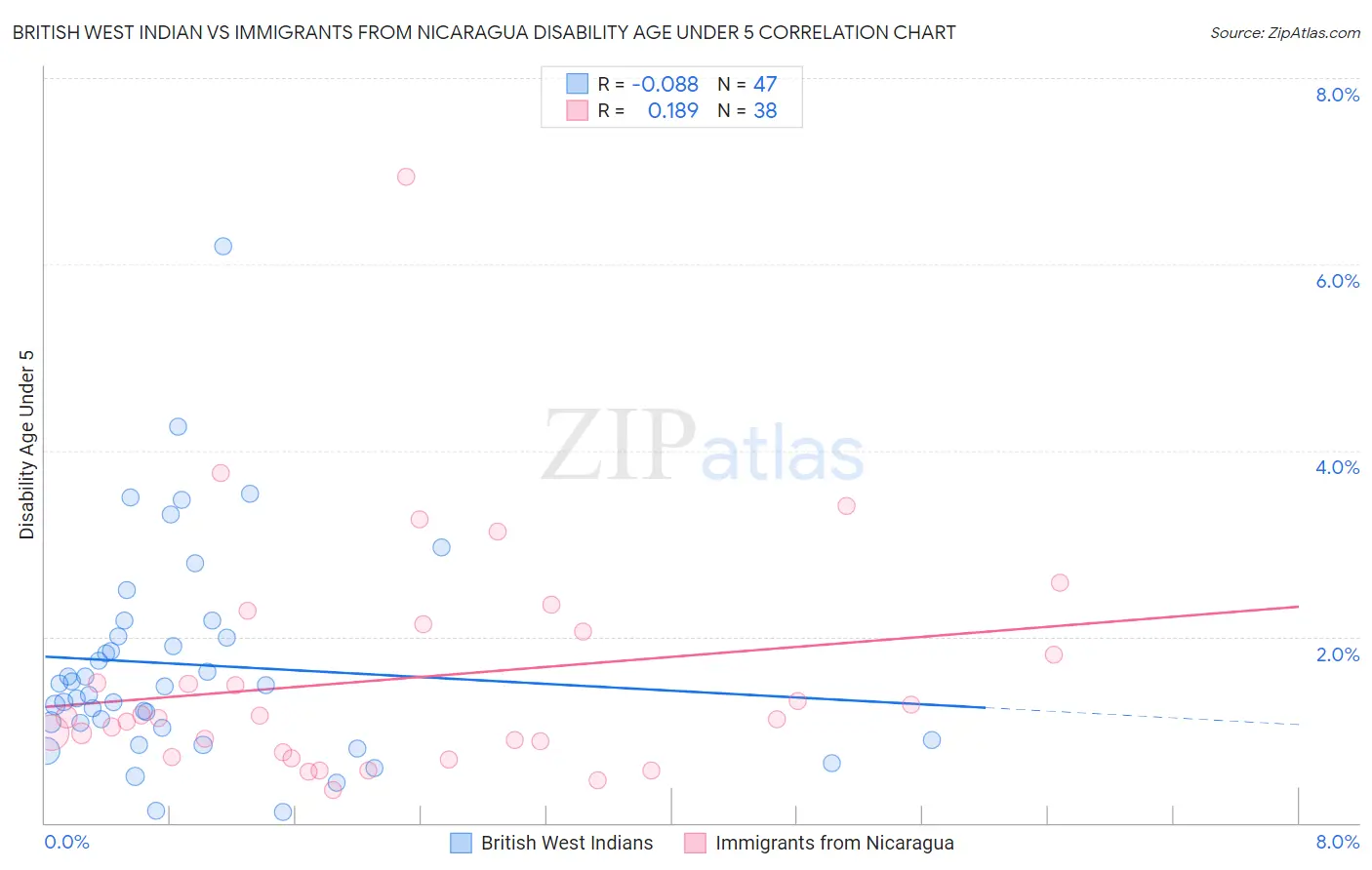 British West Indian vs Immigrants from Nicaragua Disability Age Under 5