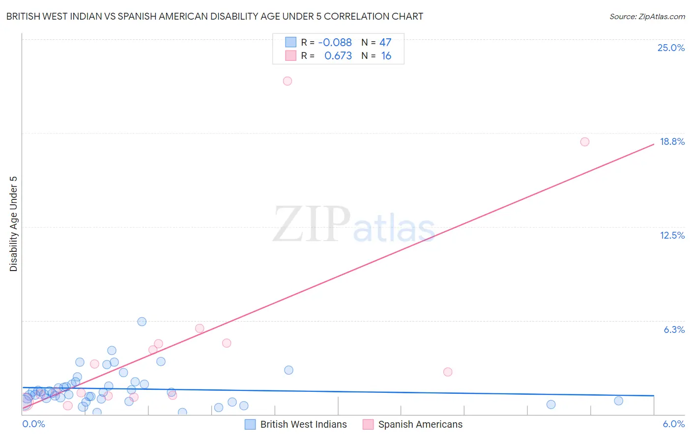 British West Indian vs Spanish American Disability Age Under 5