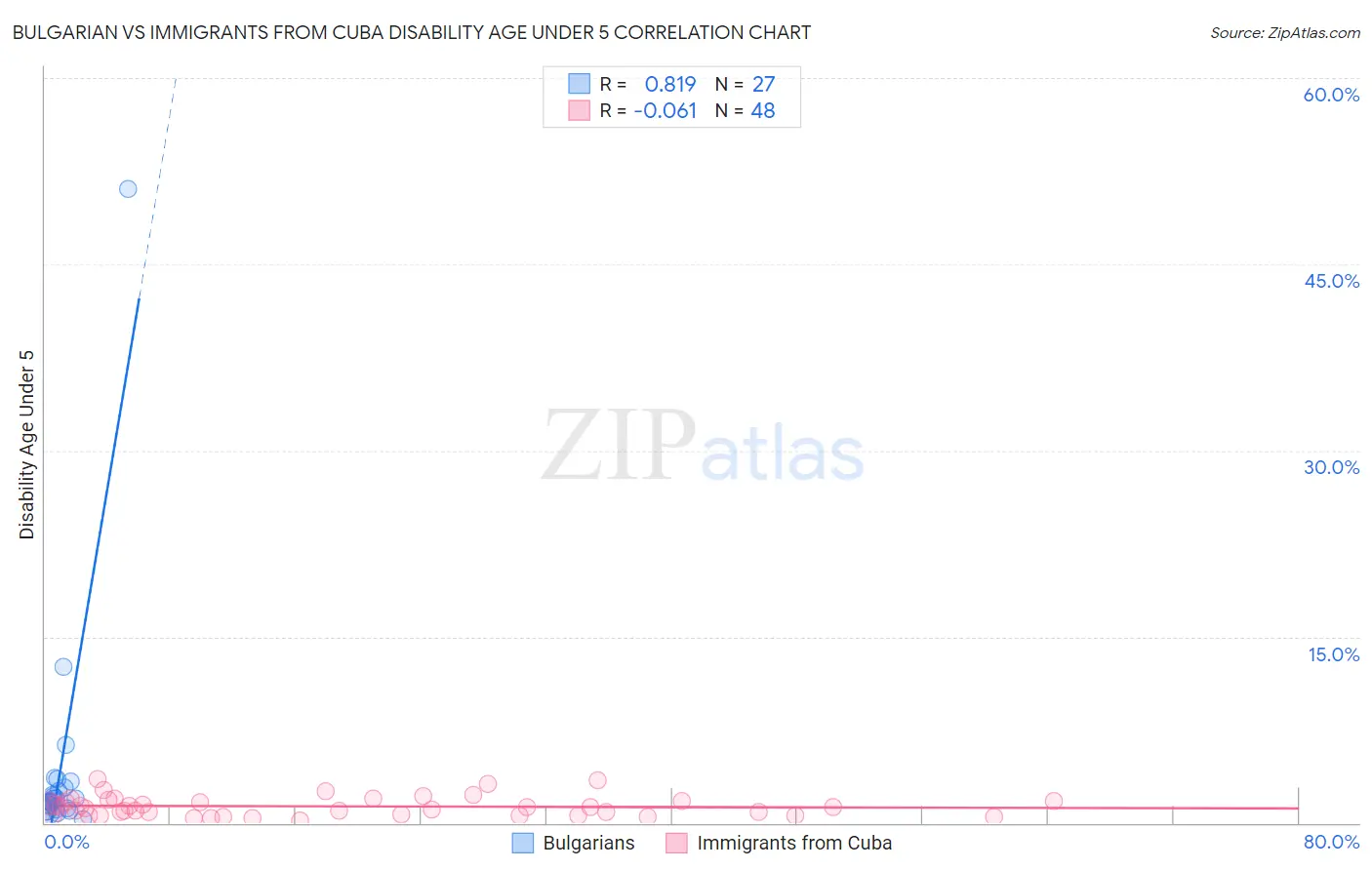 Bulgarian vs Immigrants from Cuba Disability Age Under 5