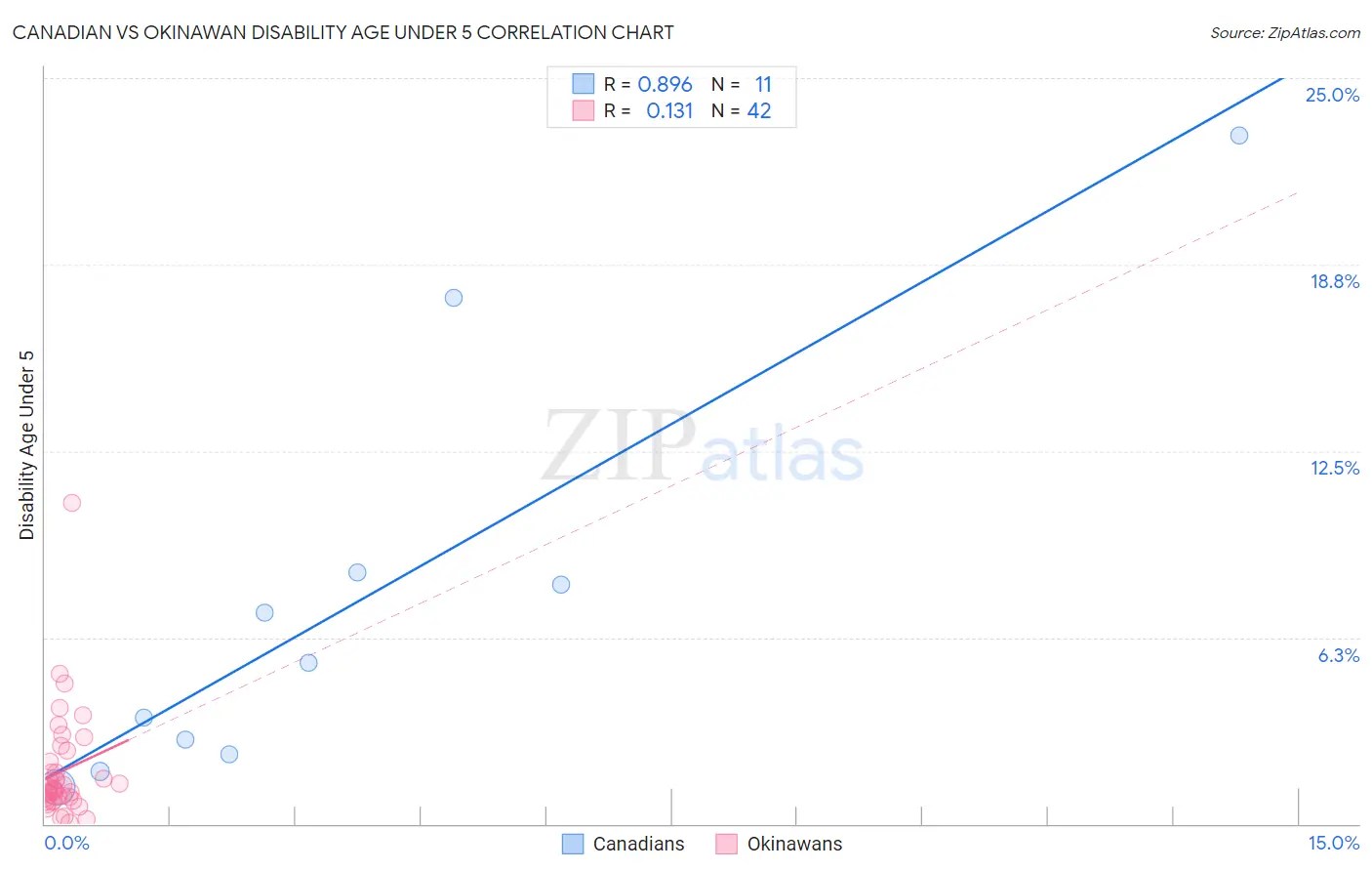 Canadian vs Okinawan Disability Age Under 5