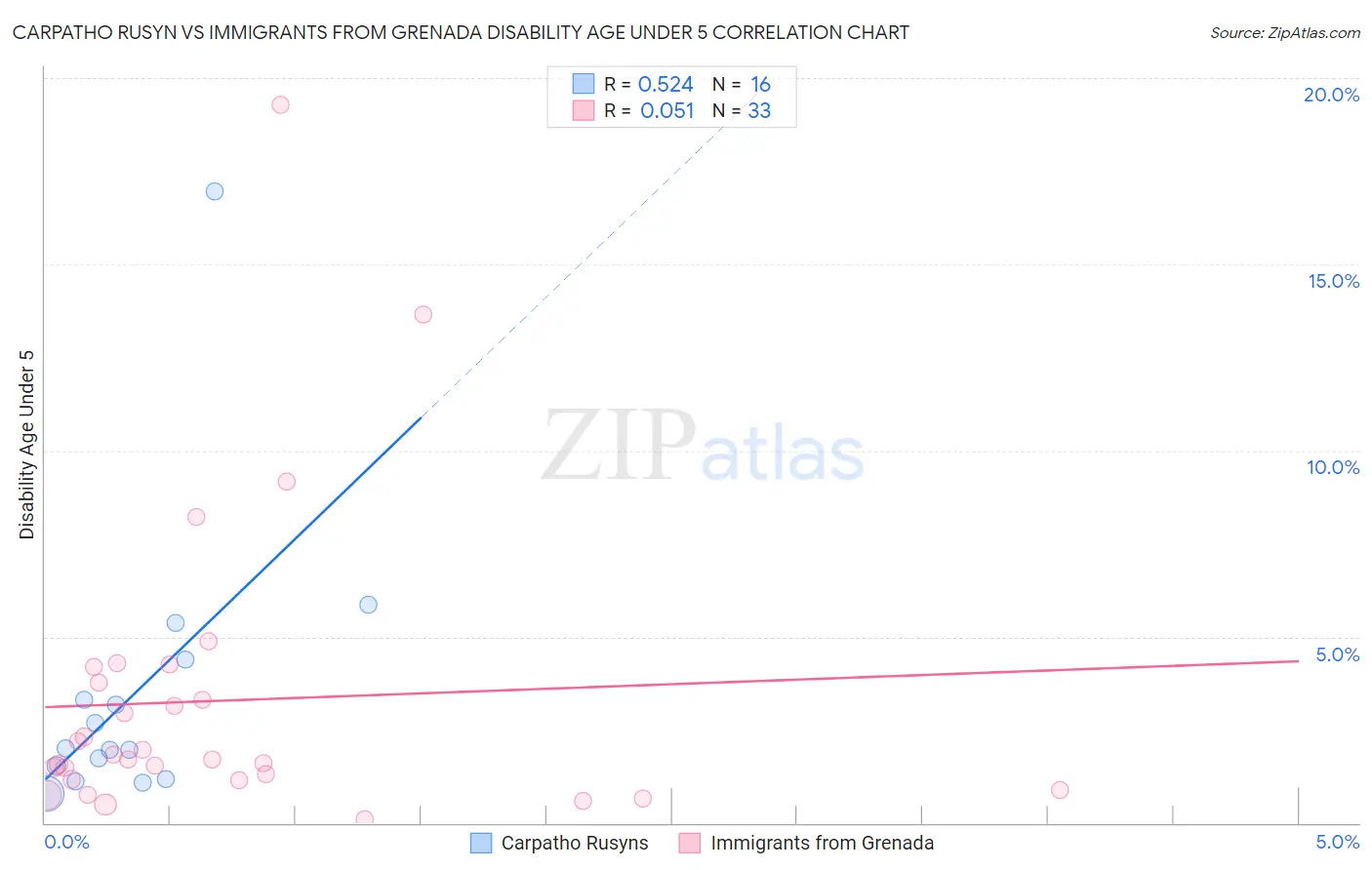 Carpatho Rusyn vs Immigrants from Grenada Disability Age Under 5