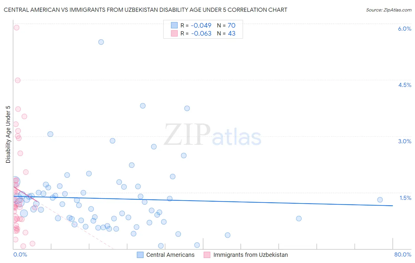 Central American vs Immigrants from Uzbekistan Disability Age Under 5