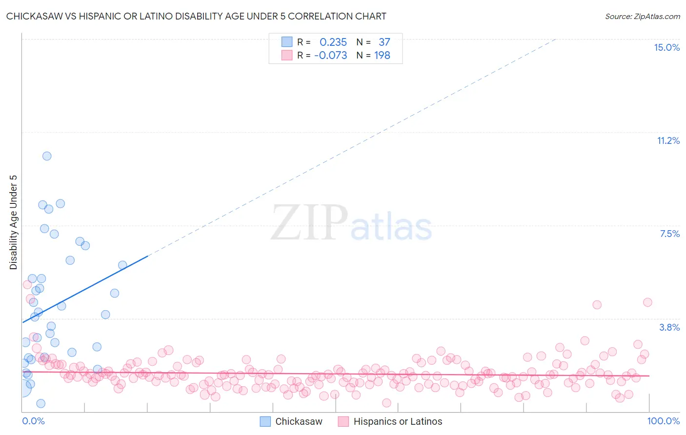 Chickasaw vs Hispanic or Latino Disability Age Under 5