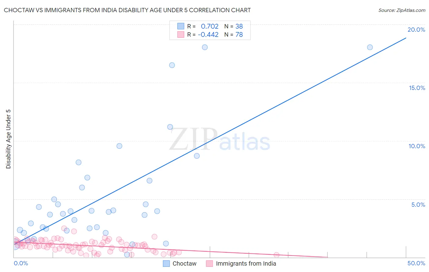 Choctaw vs Immigrants from India Disability Age Under 5