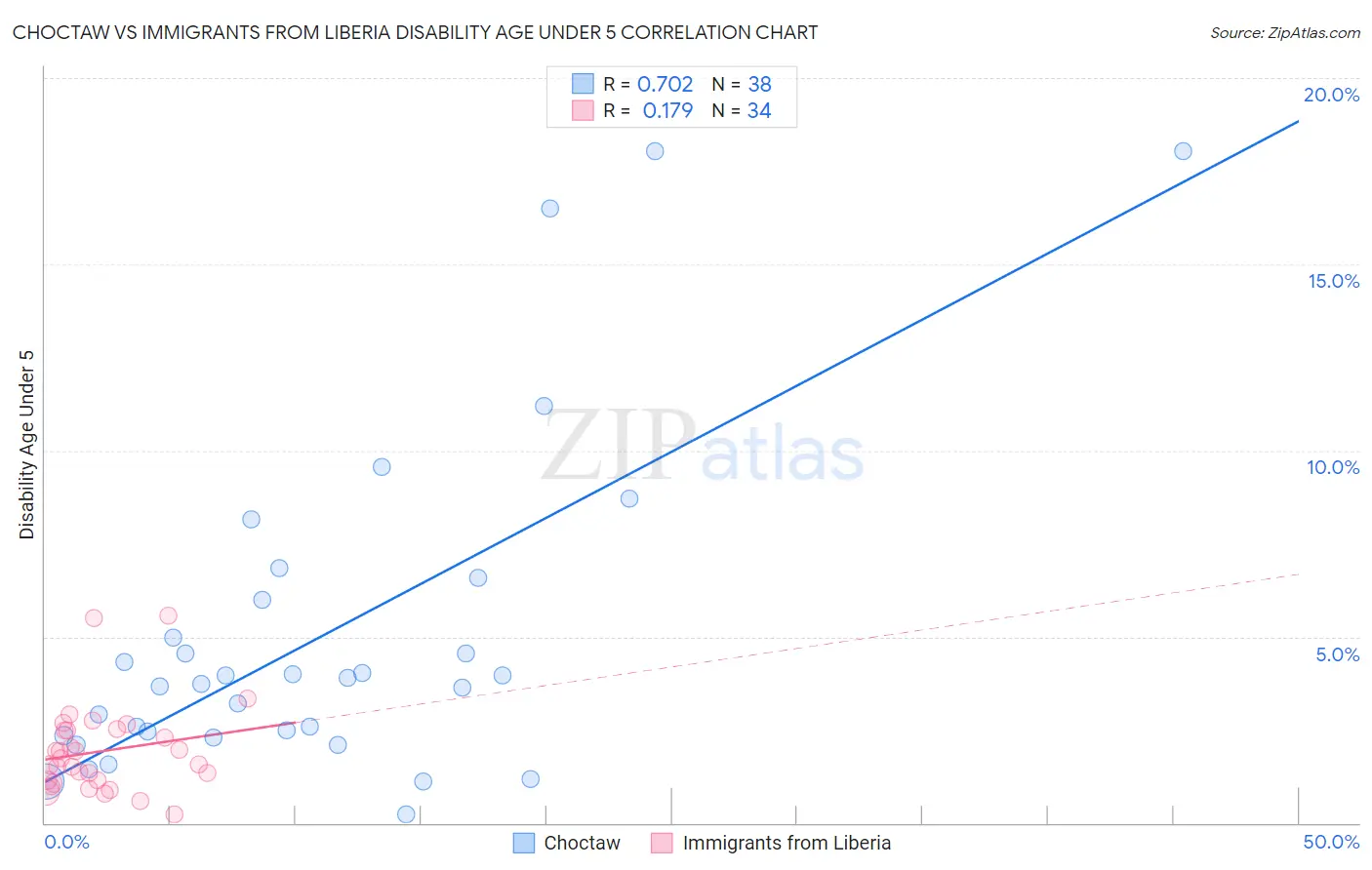 Choctaw vs Immigrants from Liberia Disability Age Under 5