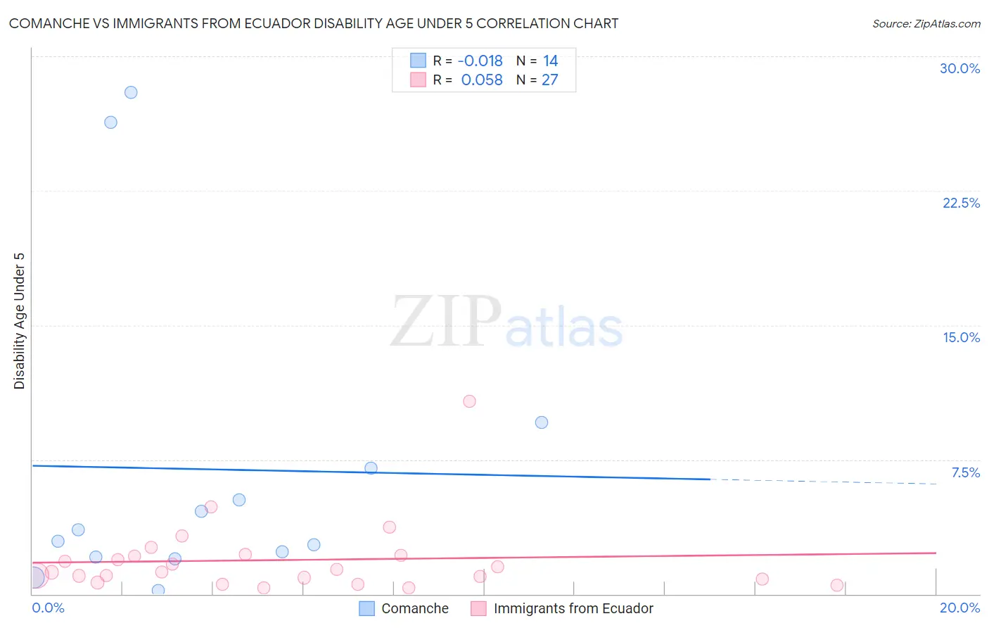 Comanche vs Immigrants from Ecuador Disability Age Under 5