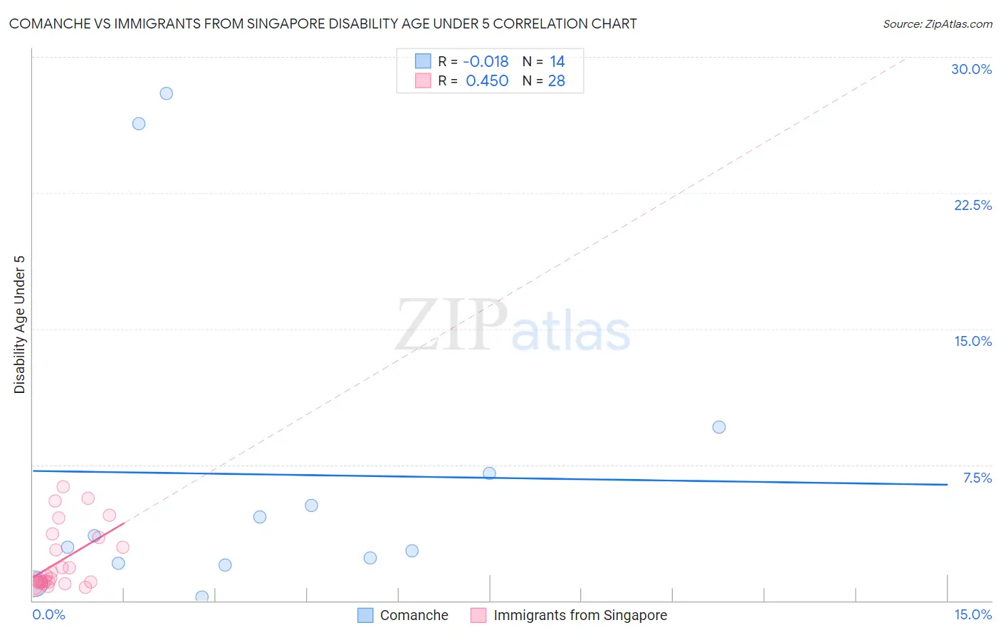 Comanche vs Immigrants from Singapore Disability Age Under 5