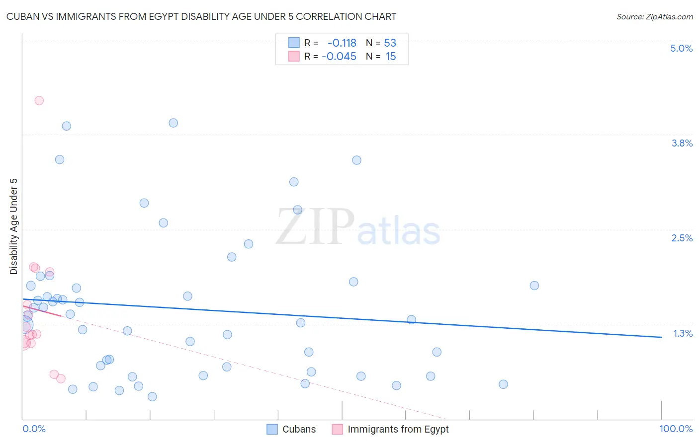 Cuban vs Immigrants from Egypt Disability Age Under 5