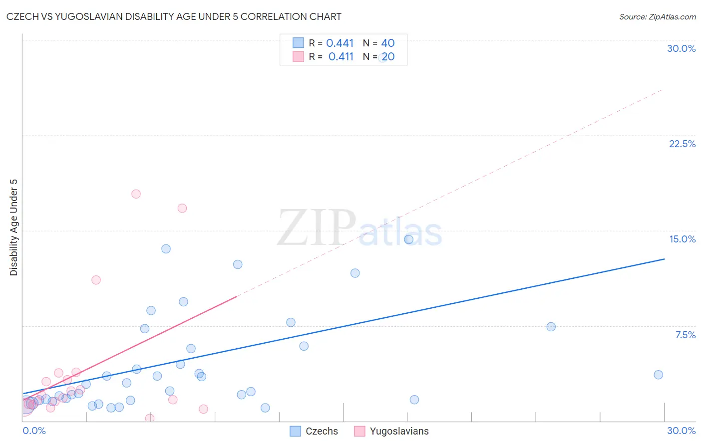 Czech vs Yugoslavian Disability Age Under 5