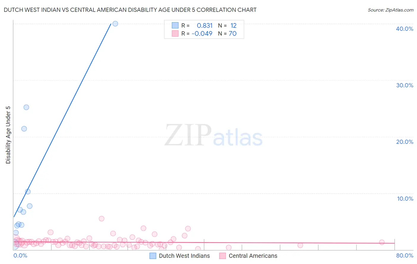 Dutch West Indian vs Central American Disability Age Under 5