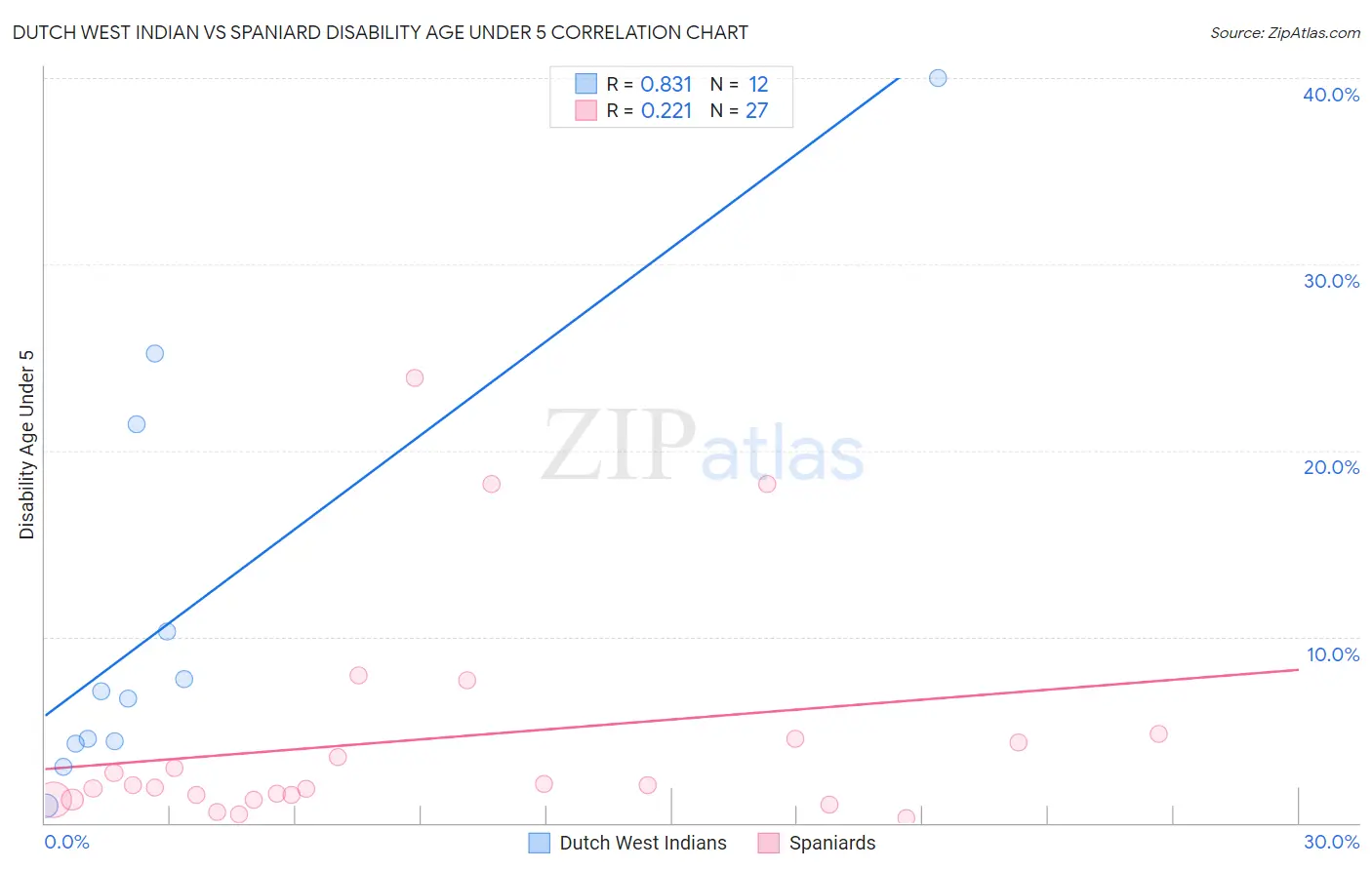 Dutch West Indian vs Spaniard Disability Age Under 5