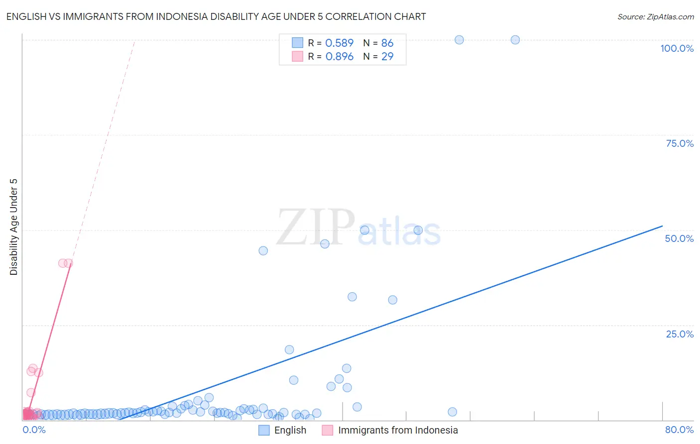 English vs Immigrants from Indonesia Disability Age Under 5