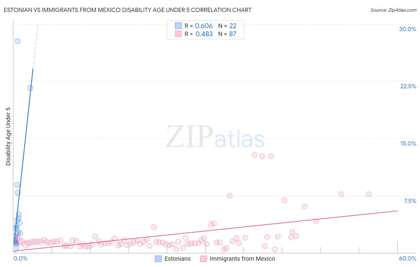 Estonian vs Immigrants from Mexico Disability Age Under 5