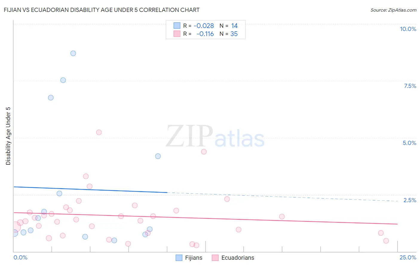 Fijian vs Ecuadorian Disability Age Under 5