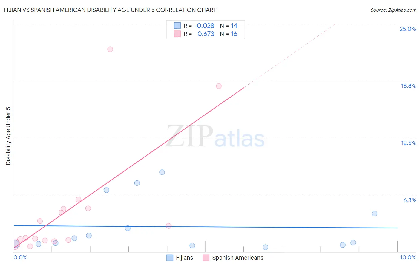 Fijian vs Spanish American Disability Age Under 5