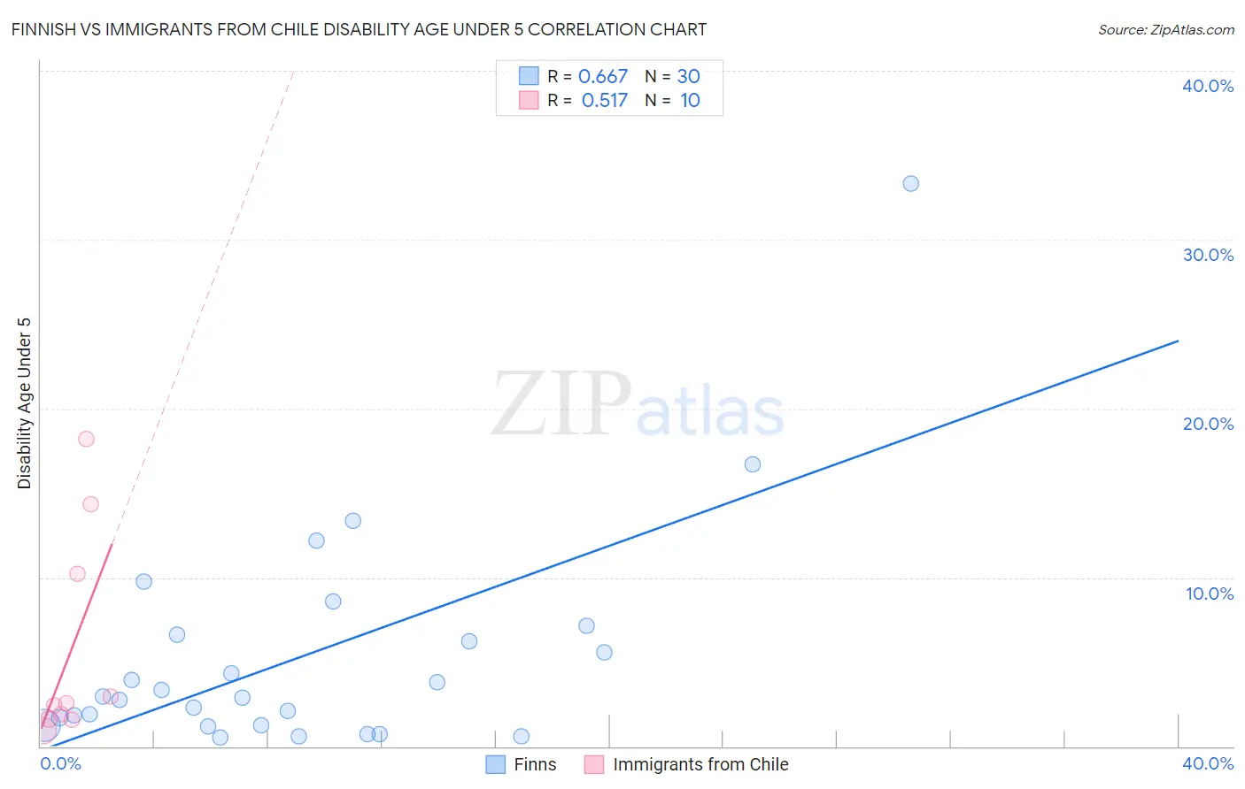 Finnish vs Immigrants from Chile Disability Age Under 5