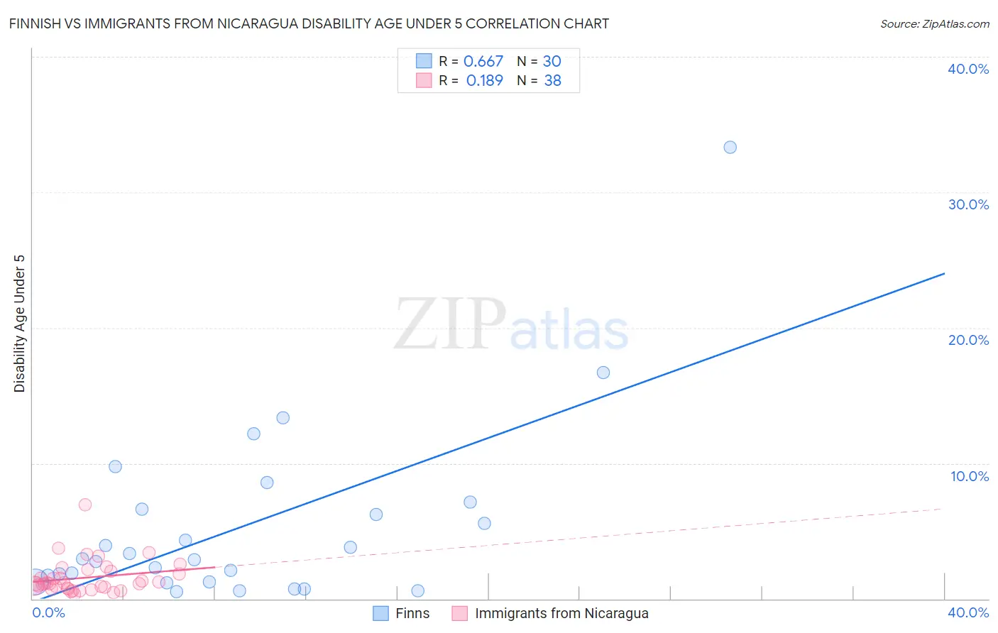 Finnish vs Immigrants from Nicaragua Disability Age Under 5