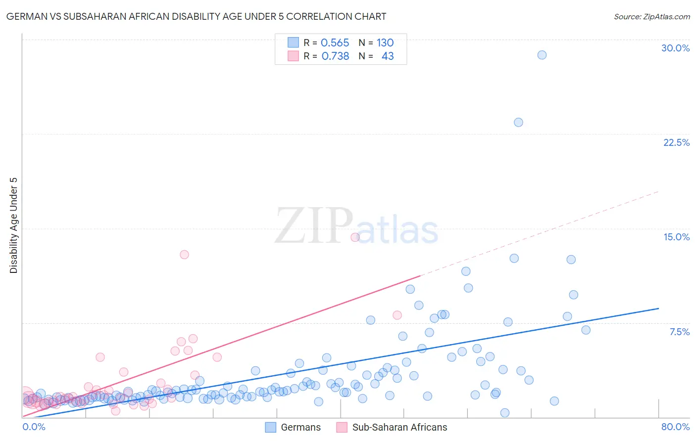 German vs Subsaharan African Disability Age Under 5