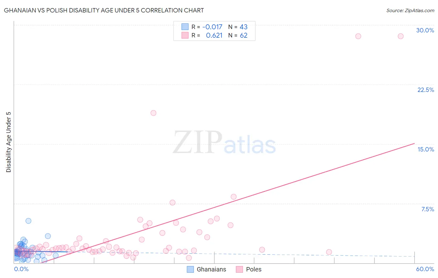 Ghanaian vs Polish Disability Age Under 5