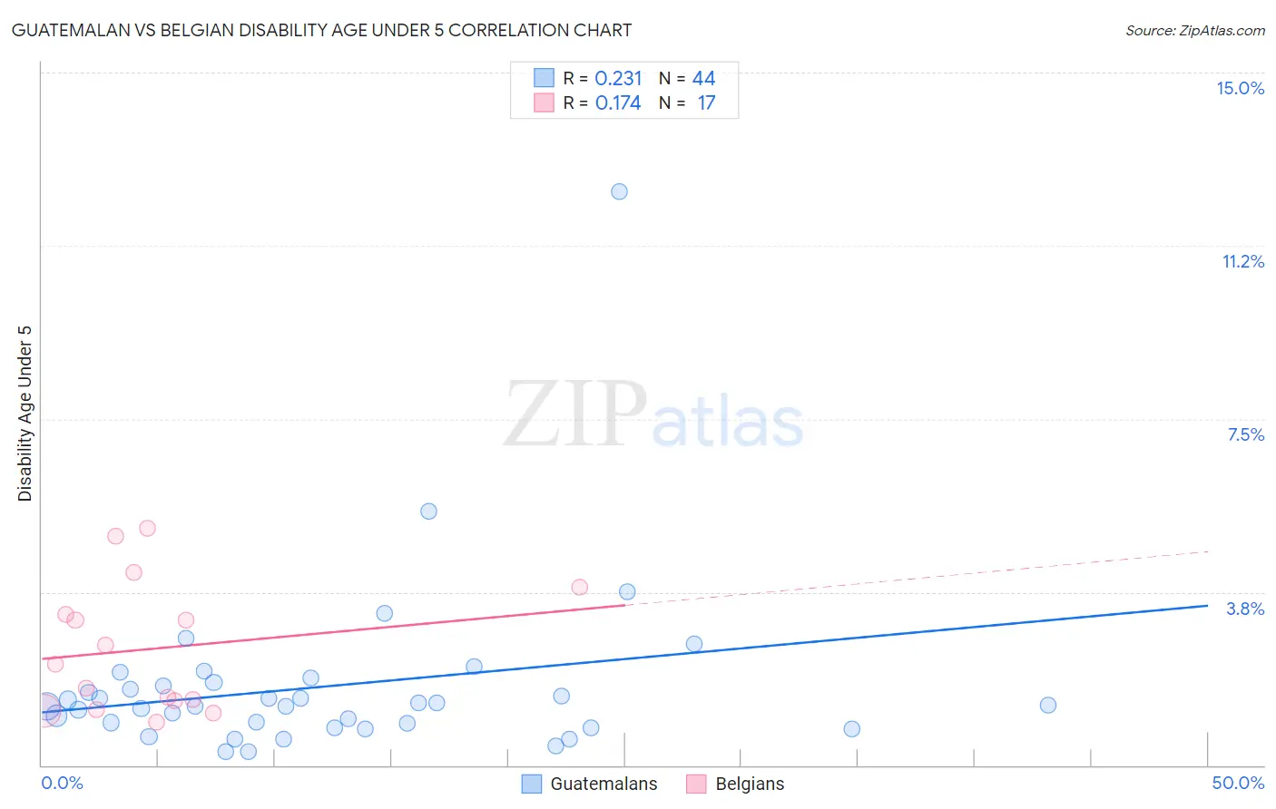 Guatemalan vs Belgian Disability Age Under 5