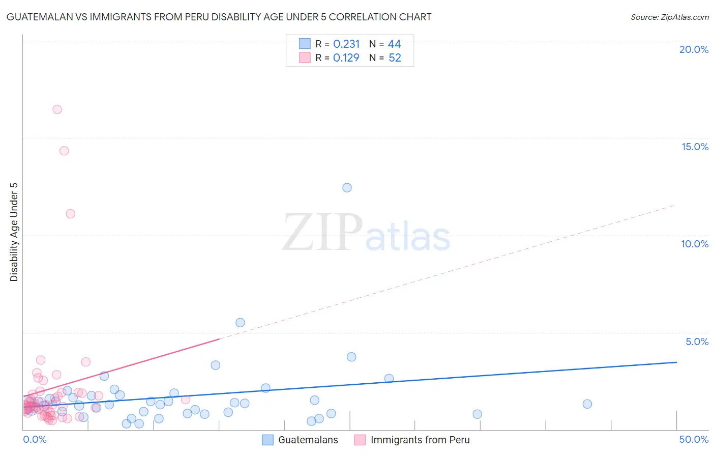 Guatemalan vs Immigrants from Peru Disability Age Under 5