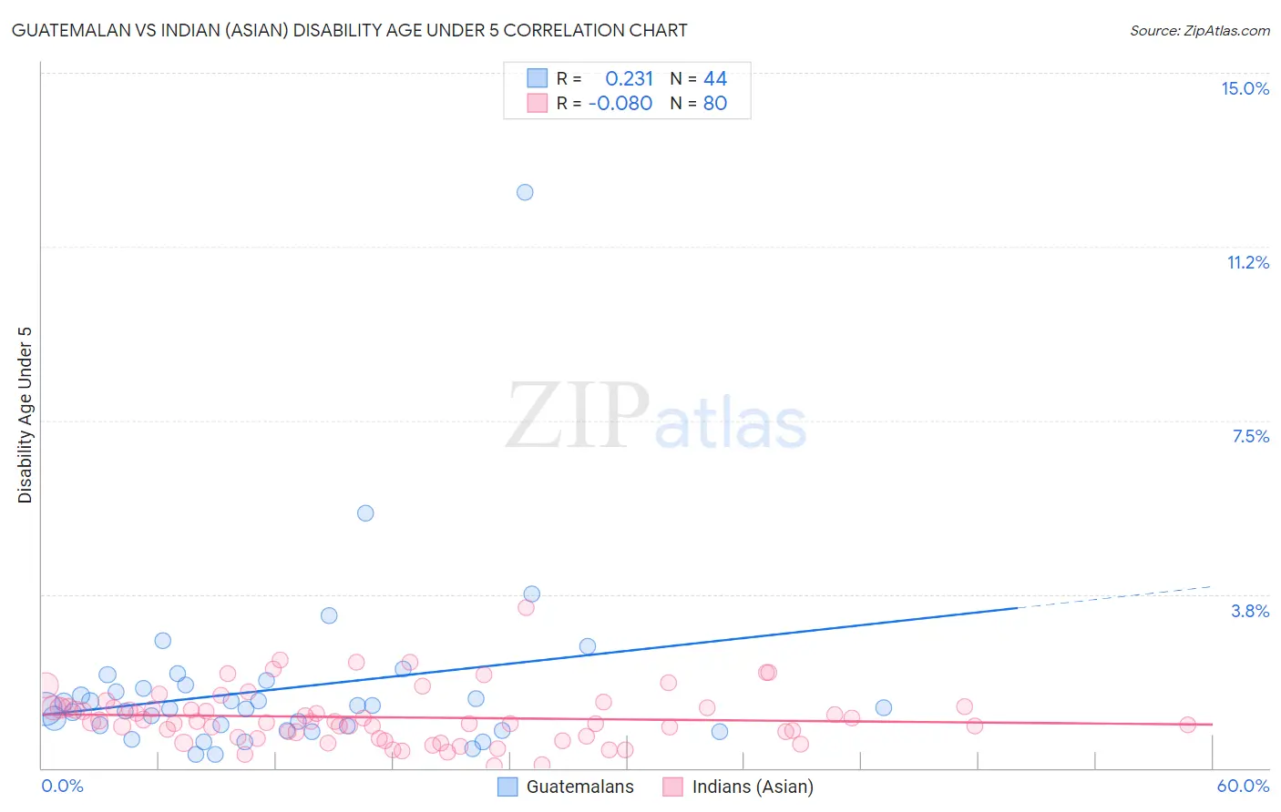 Guatemalan vs Indian (Asian) Disability Age Under 5