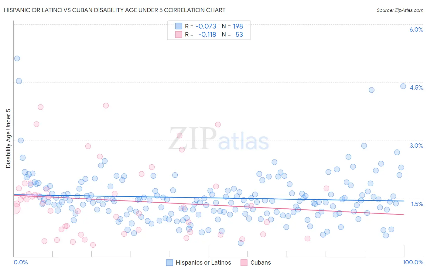 Hispanic or Latino vs Cuban Disability Age Under 5