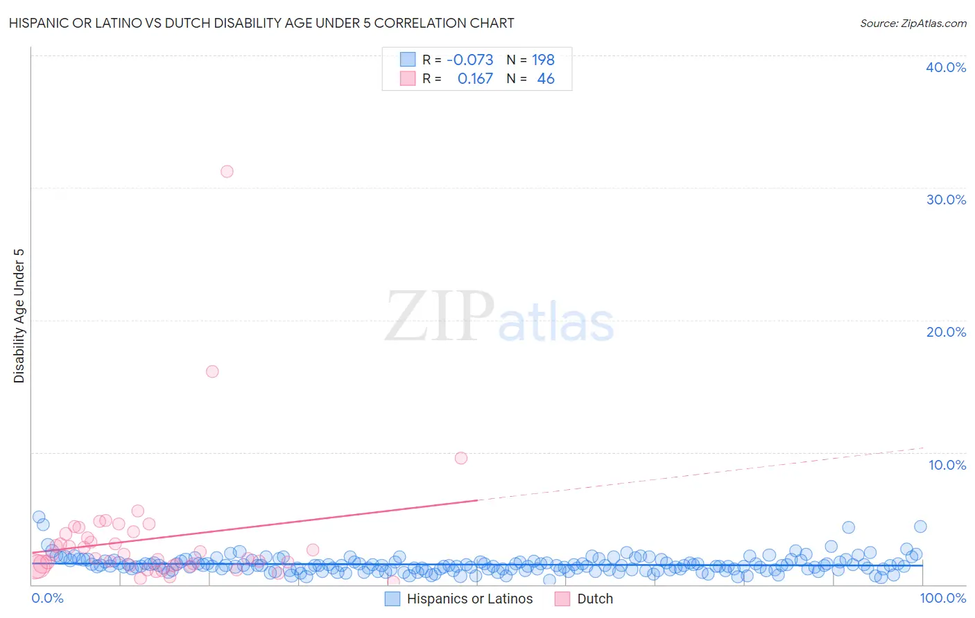 Hispanic or Latino vs Dutch Disability Age Under 5