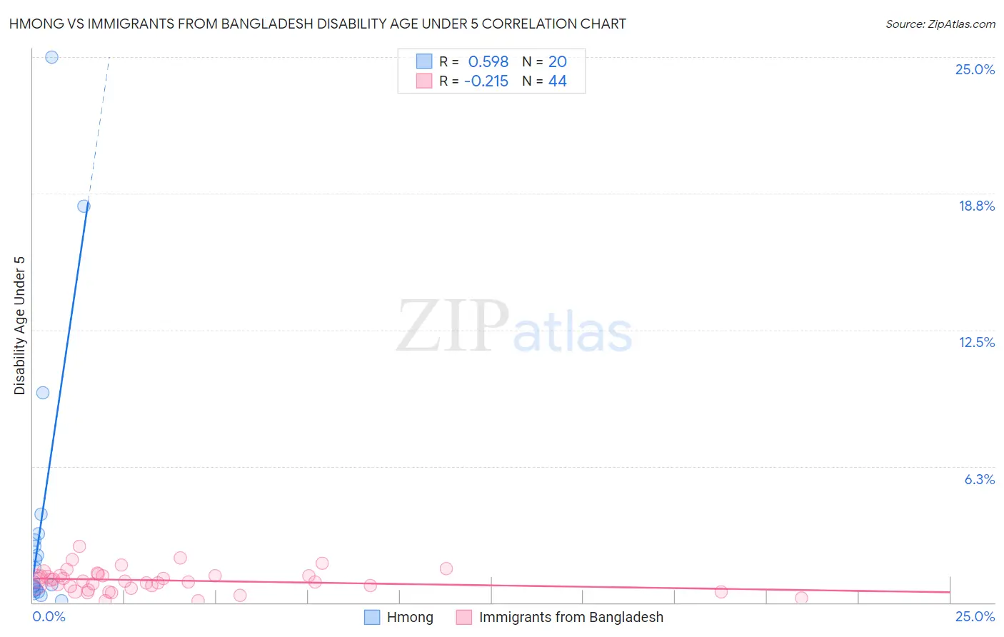 Hmong vs Immigrants from Bangladesh Disability Age Under 5