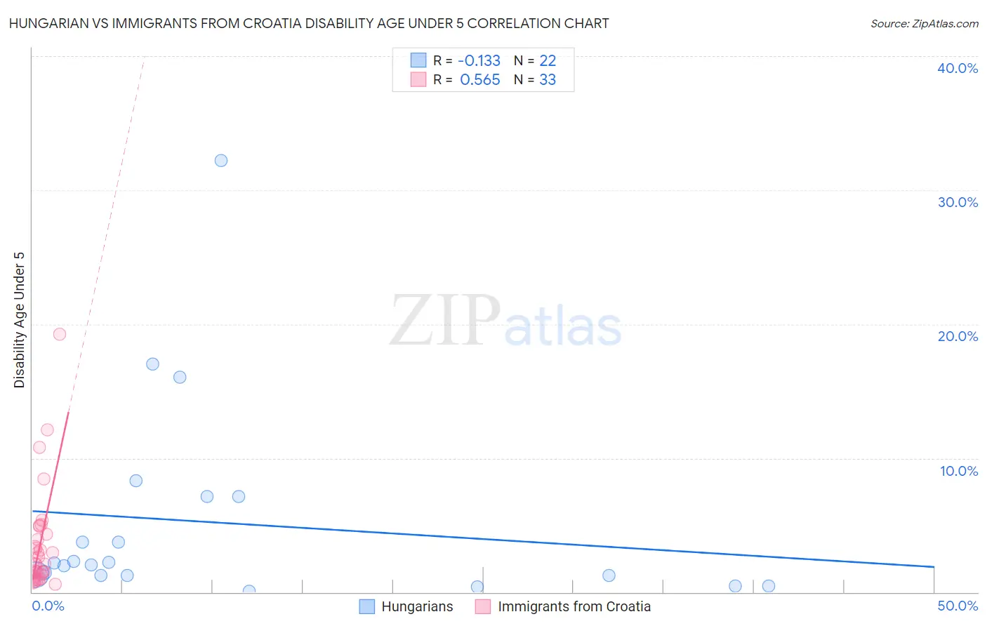 Hungarian vs Immigrants from Croatia Disability Age Under 5