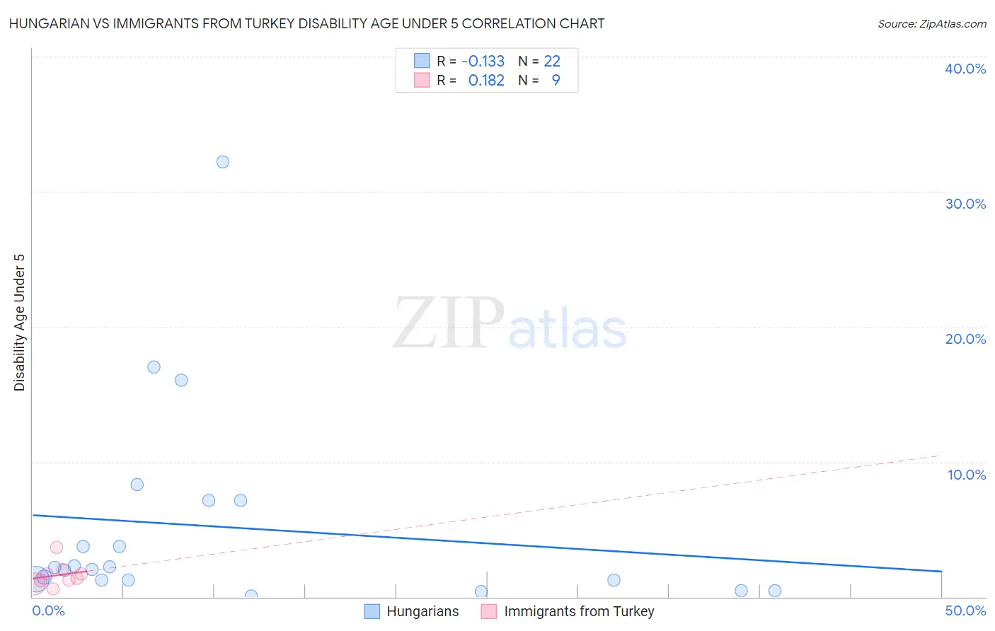 Hungarian vs Immigrants from Turkey Disability Age Under 5