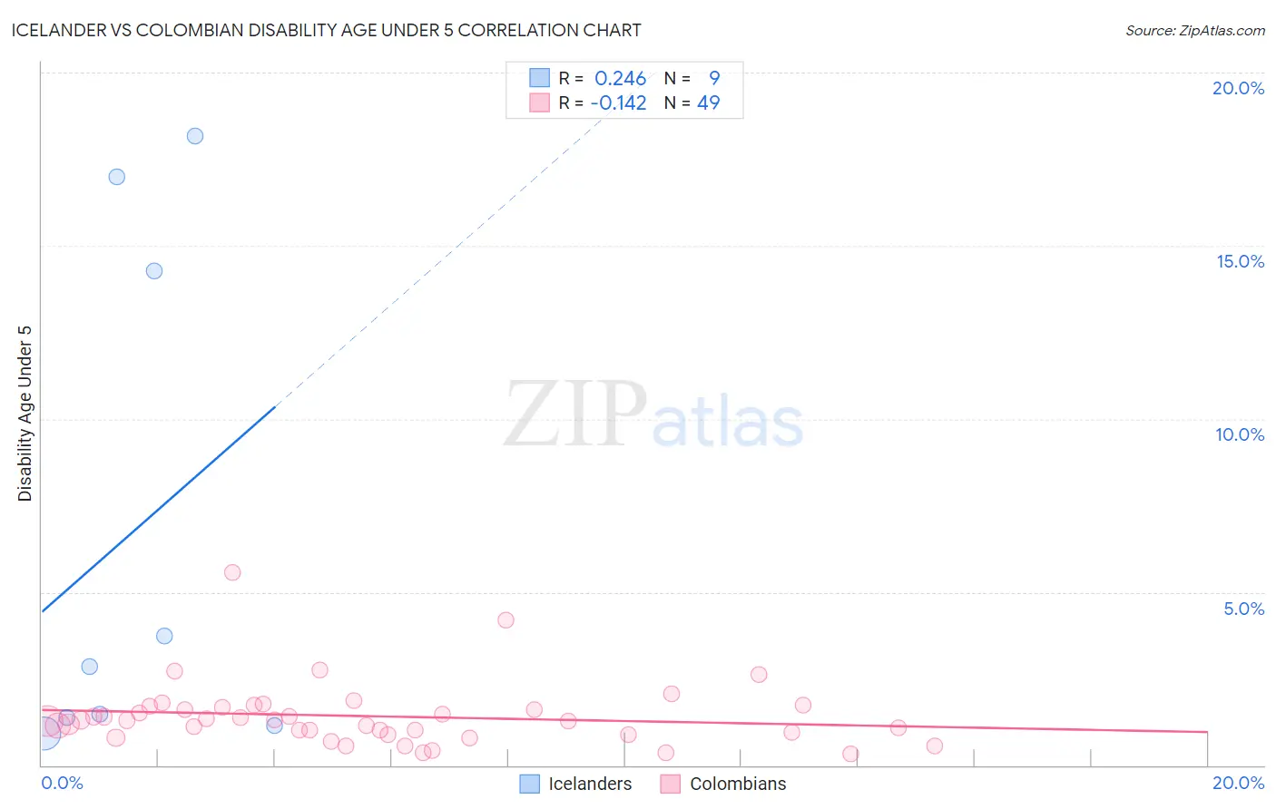 Icelander vs Colombian Disability Age Under 5