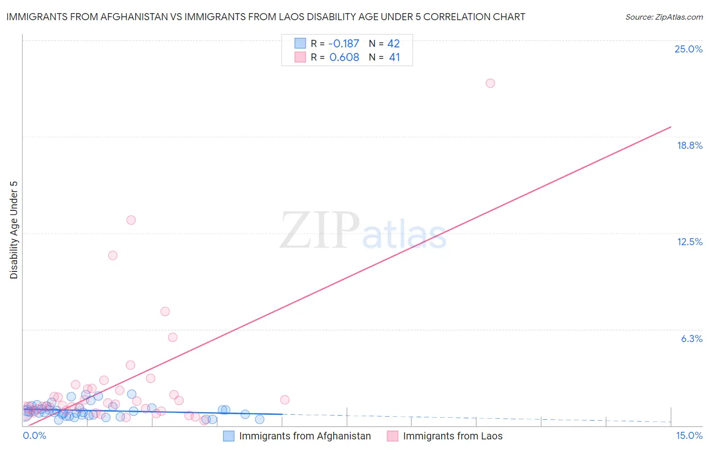 Immigrants from Afghanistan vs Immigrants from Laos Disability Age Under 5