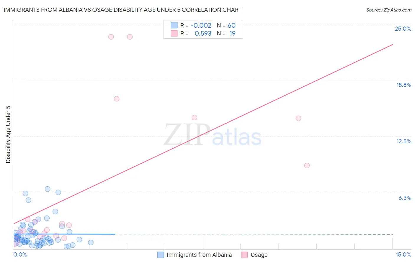 Immigrants from Albania vs Osage Disability Age Under 5