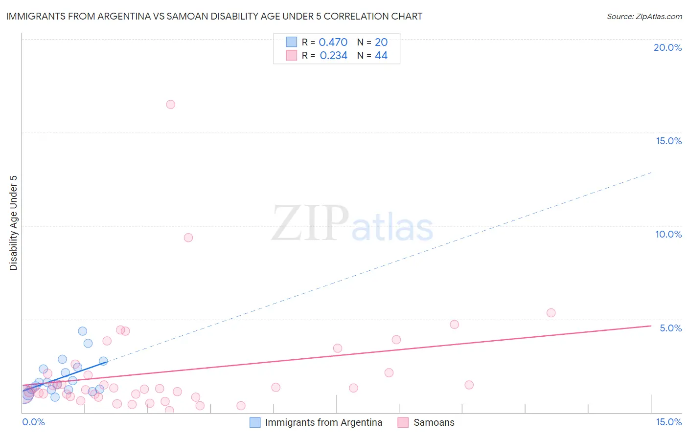 Immigrants from Argentina vs Samoan Disability Age Under 5