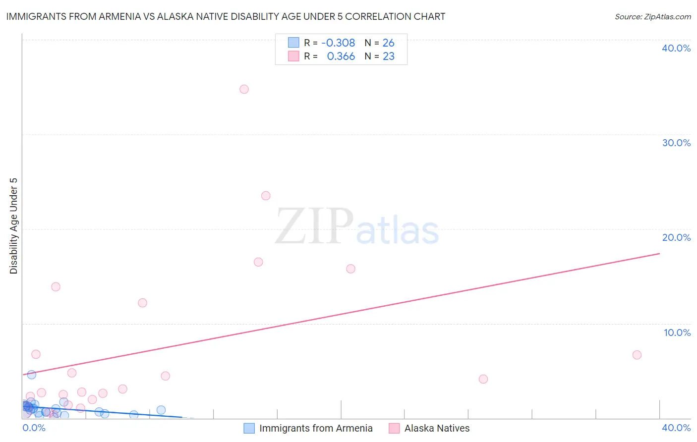 Immigrants from Armenia vs Alaska Native Disability Age Under 5