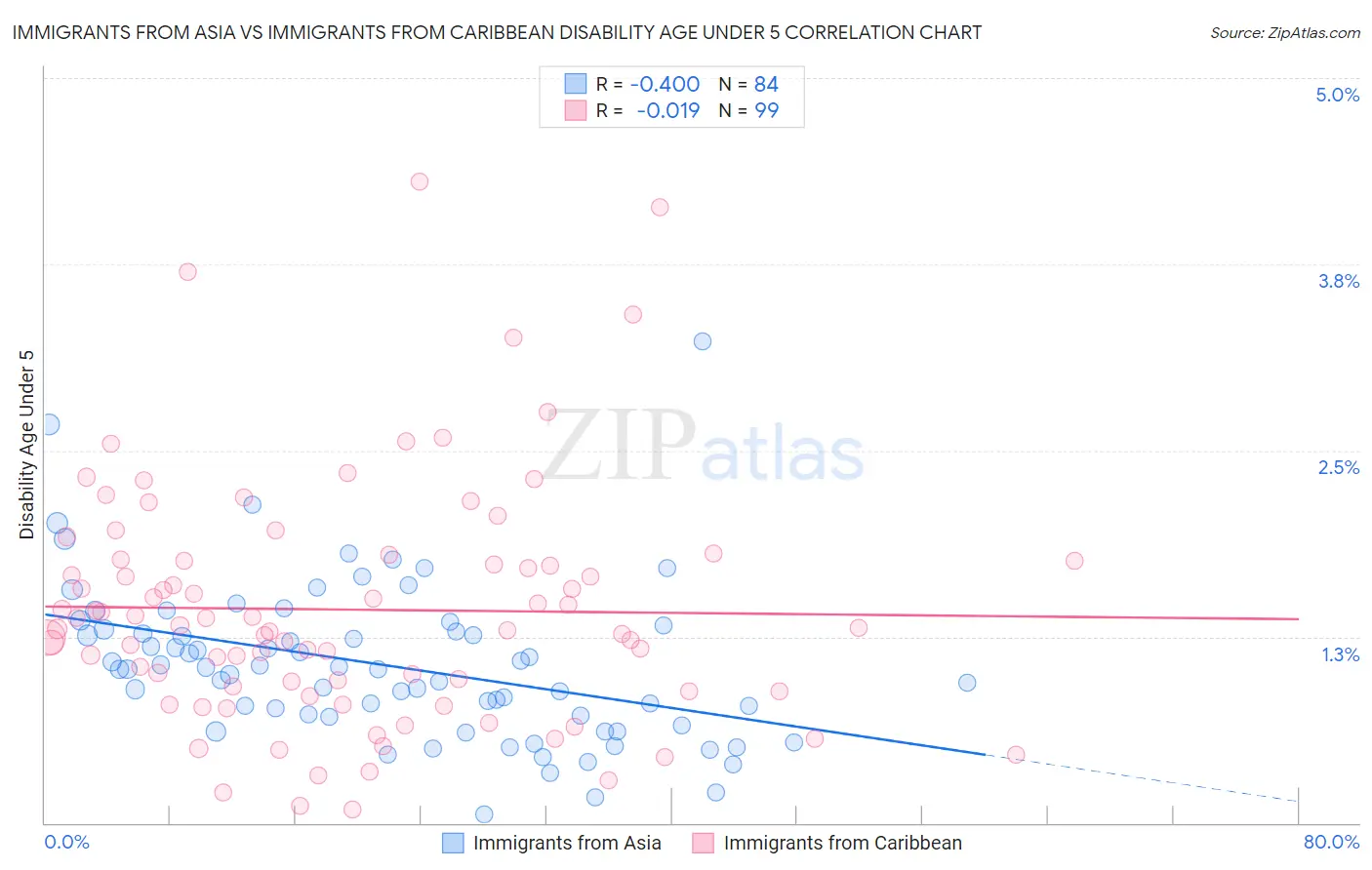 Immigrants from Asia vs Immigrants from Caribbean Disability Age Under 5