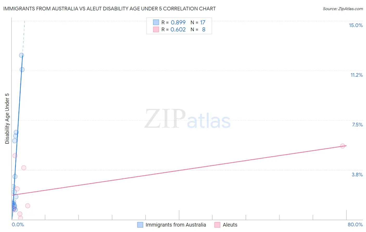 Immigrants from Australia vs Aleut Disability Age Under 5