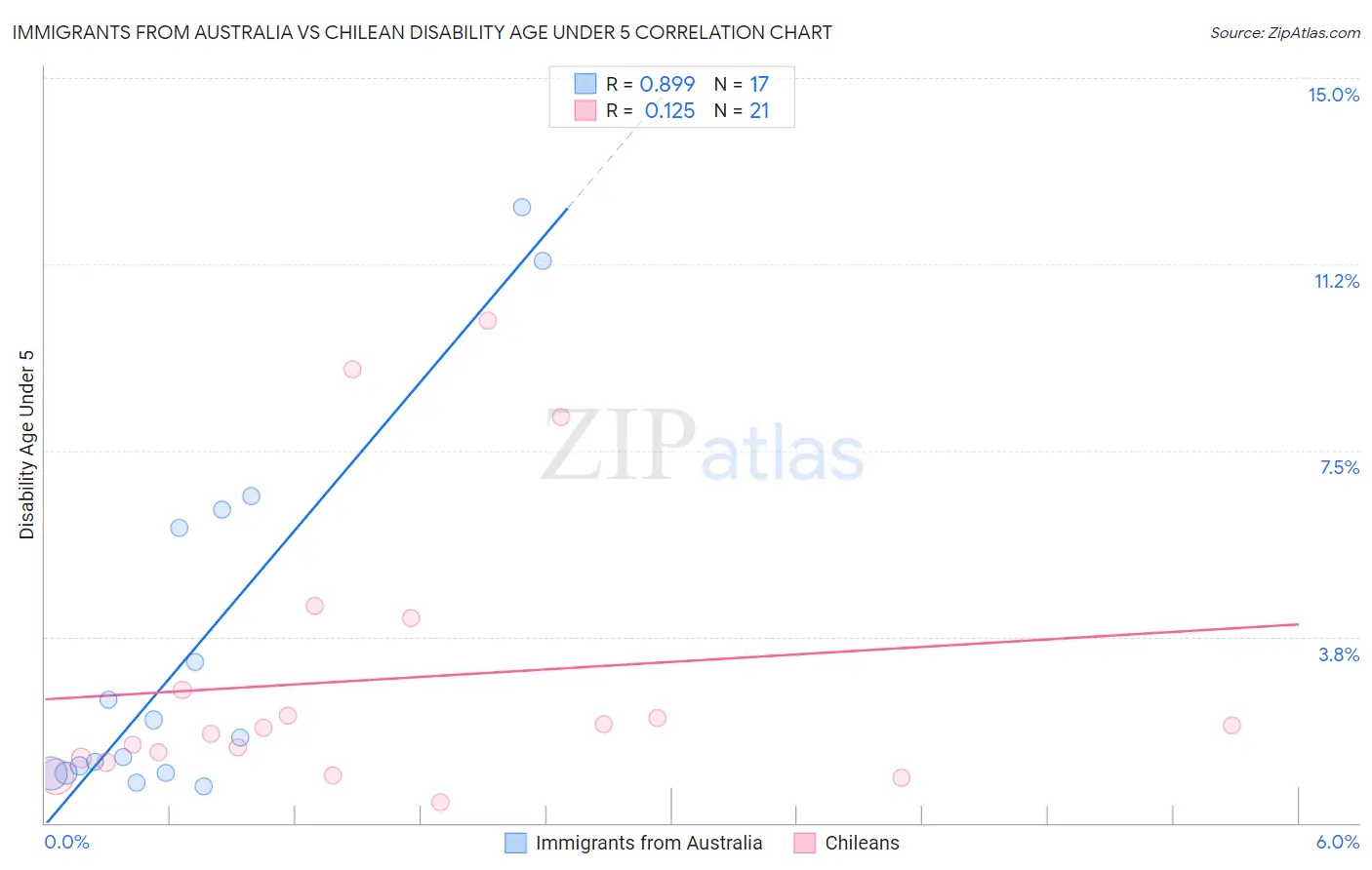 Immigrants from Australia vs Chilean Disability Age Under 5