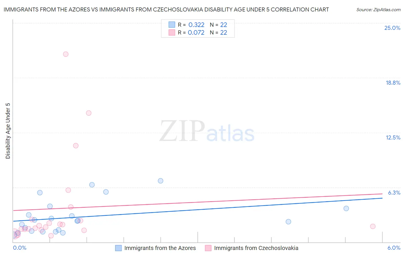 Immigrants from the Azores vs Immigrants from Czechoslovakia Disability Age Under 5