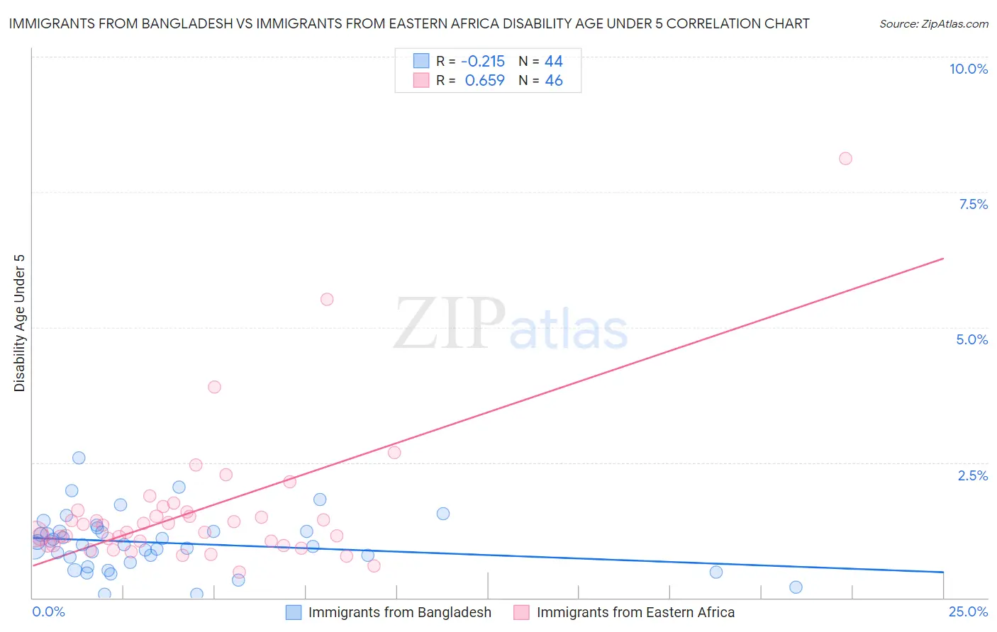 Immigrants from Bangladesh vs Immigrants from Eastern Africa Disability Age Under 5