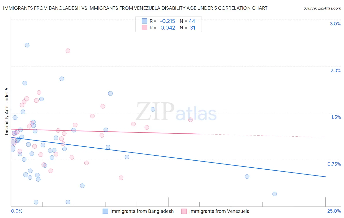 Immigrants from Bangladesh vs Immigrants from Venezuela Disability Age Under 5