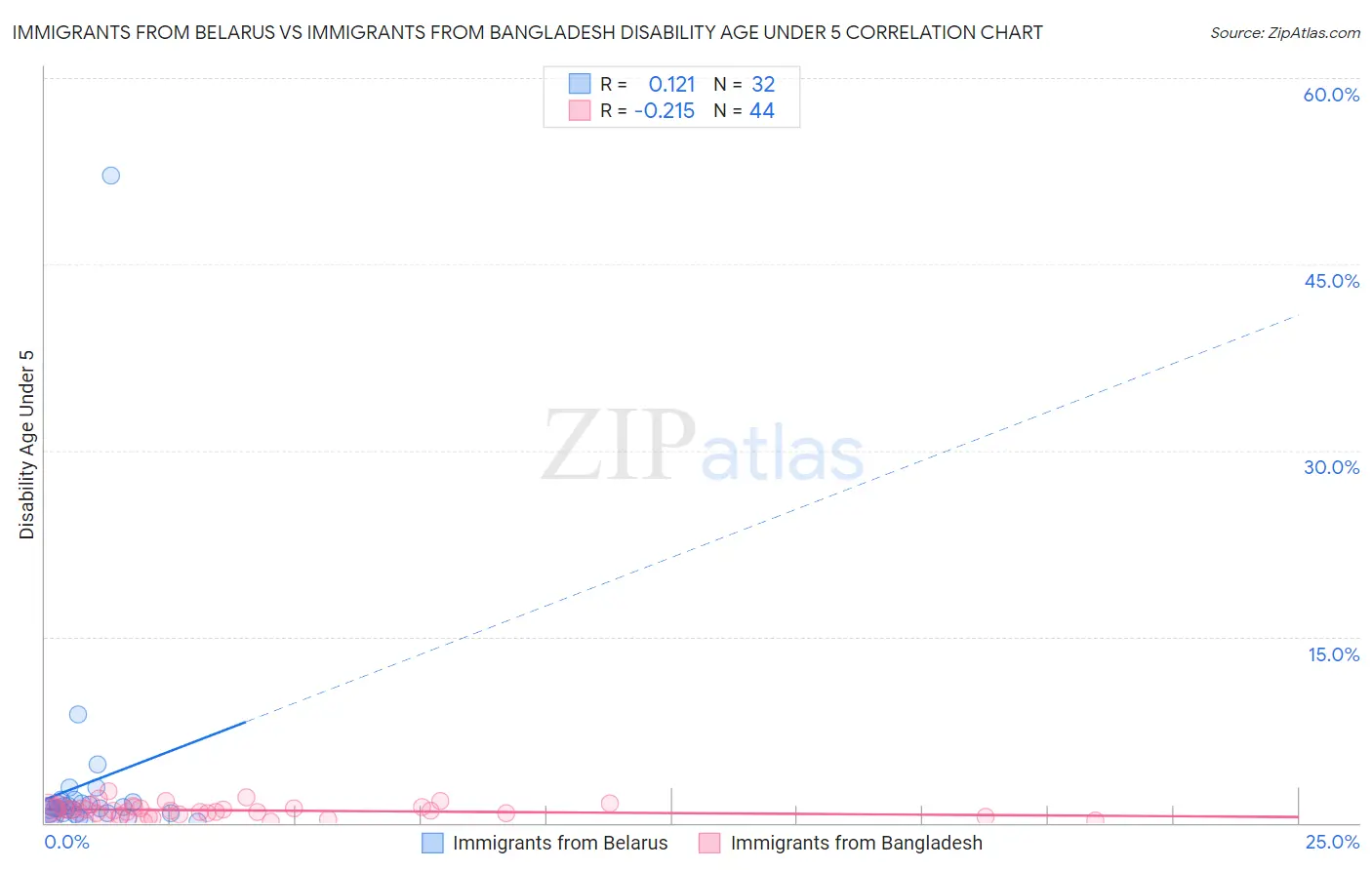 Immigrants from Belarus vs Immigrants from Bangladesh Disability Age Under 5