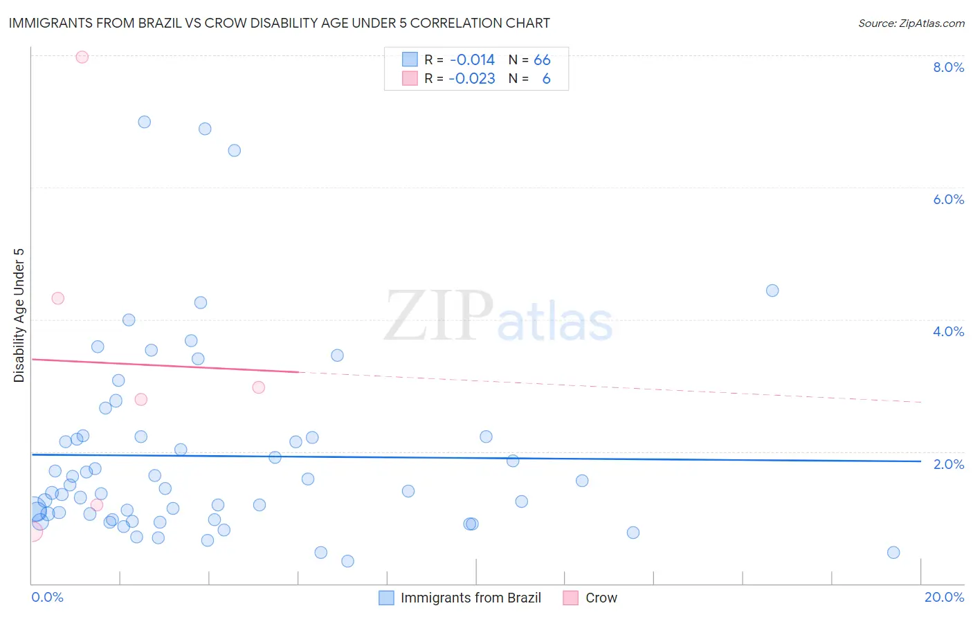 Immigrants from Brazil vs Crow Disability Age Under 5