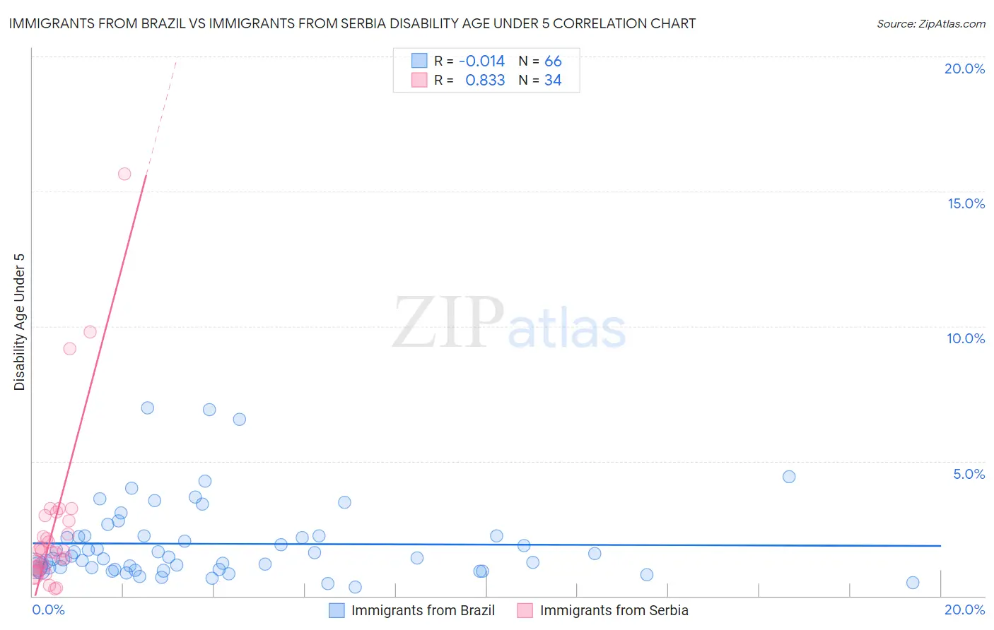 Immigrants from Brazil vs Immigrants from Serbia Disability Age Under 5