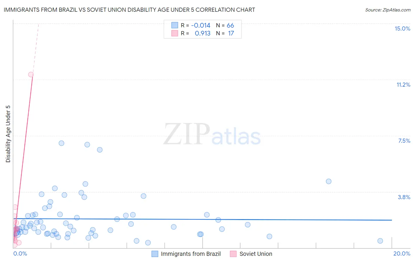 Immigrants from Brazil vs Soviet Union Disability Age Under 5