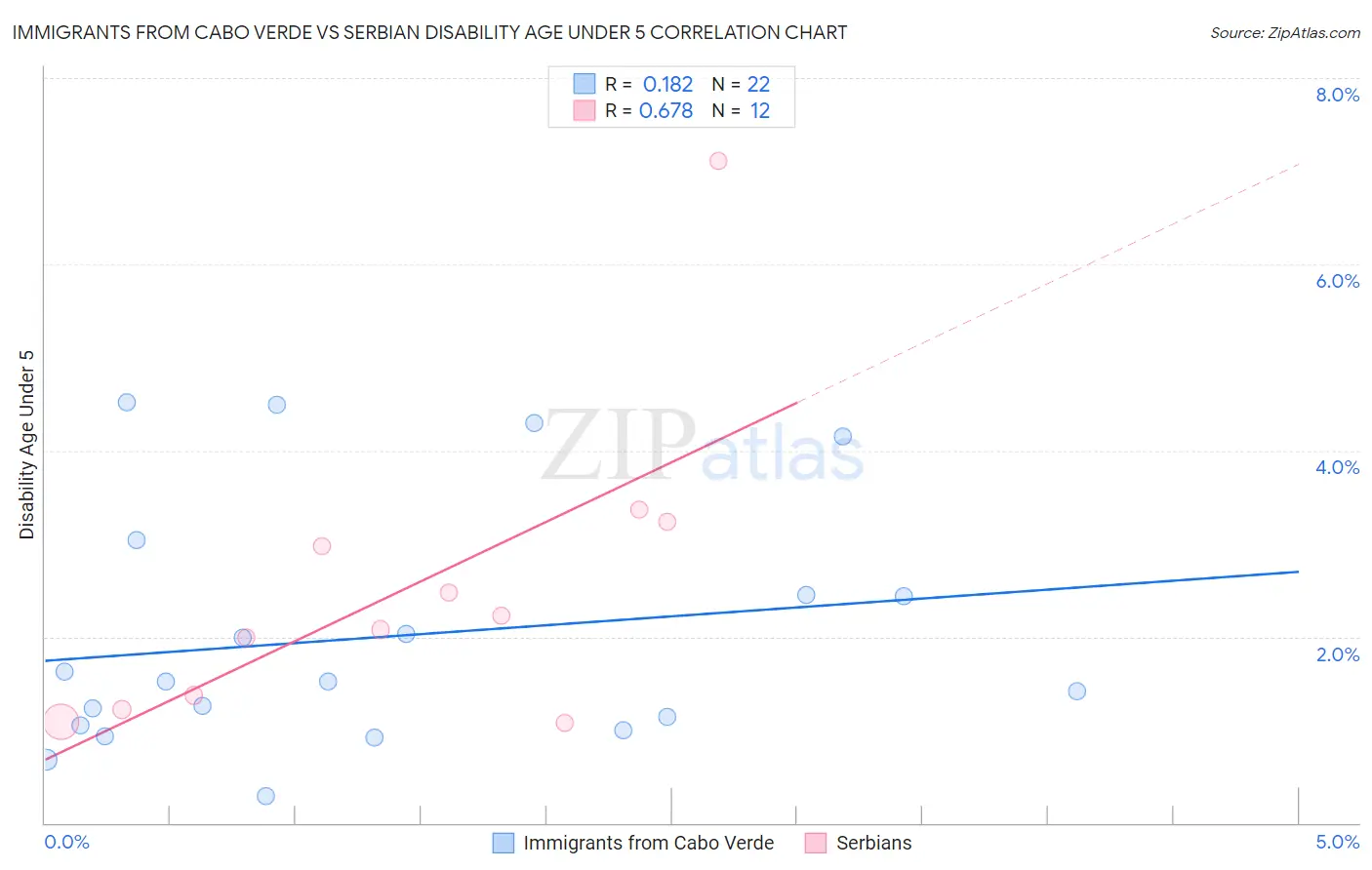 Immigrants from Cabo Verde vs Serbian Disability Age Under 5