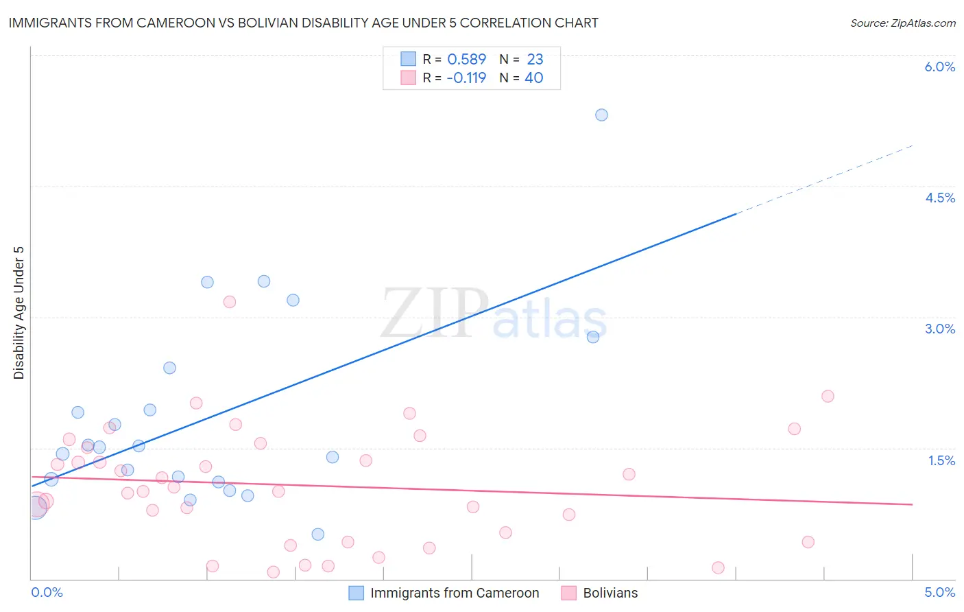 Immigrants from Cameroon vs Bolivian Disability Age Under 5