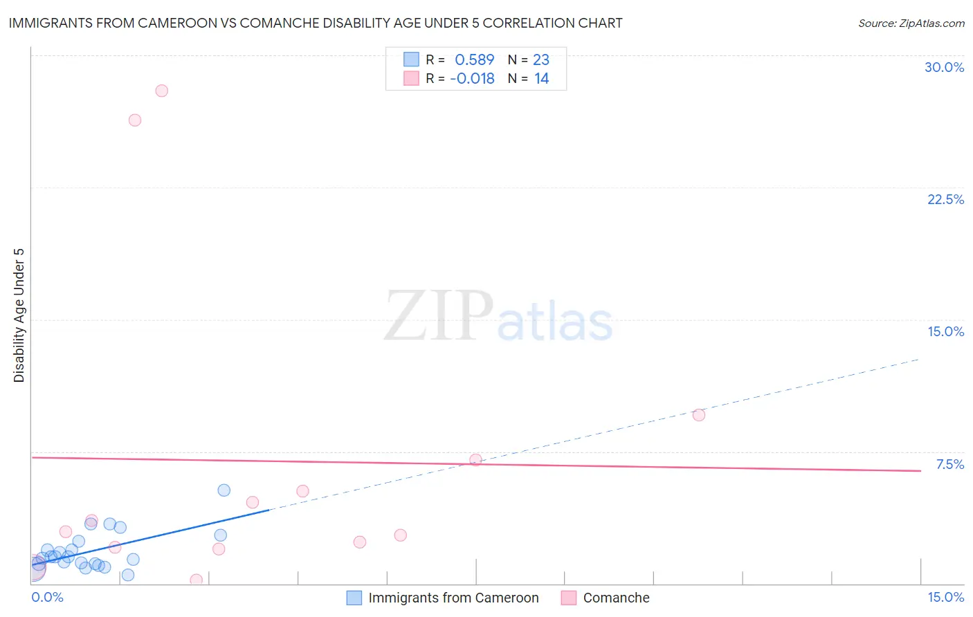 Immigrants from Cameroon vs Comanche Disability Age Under 5