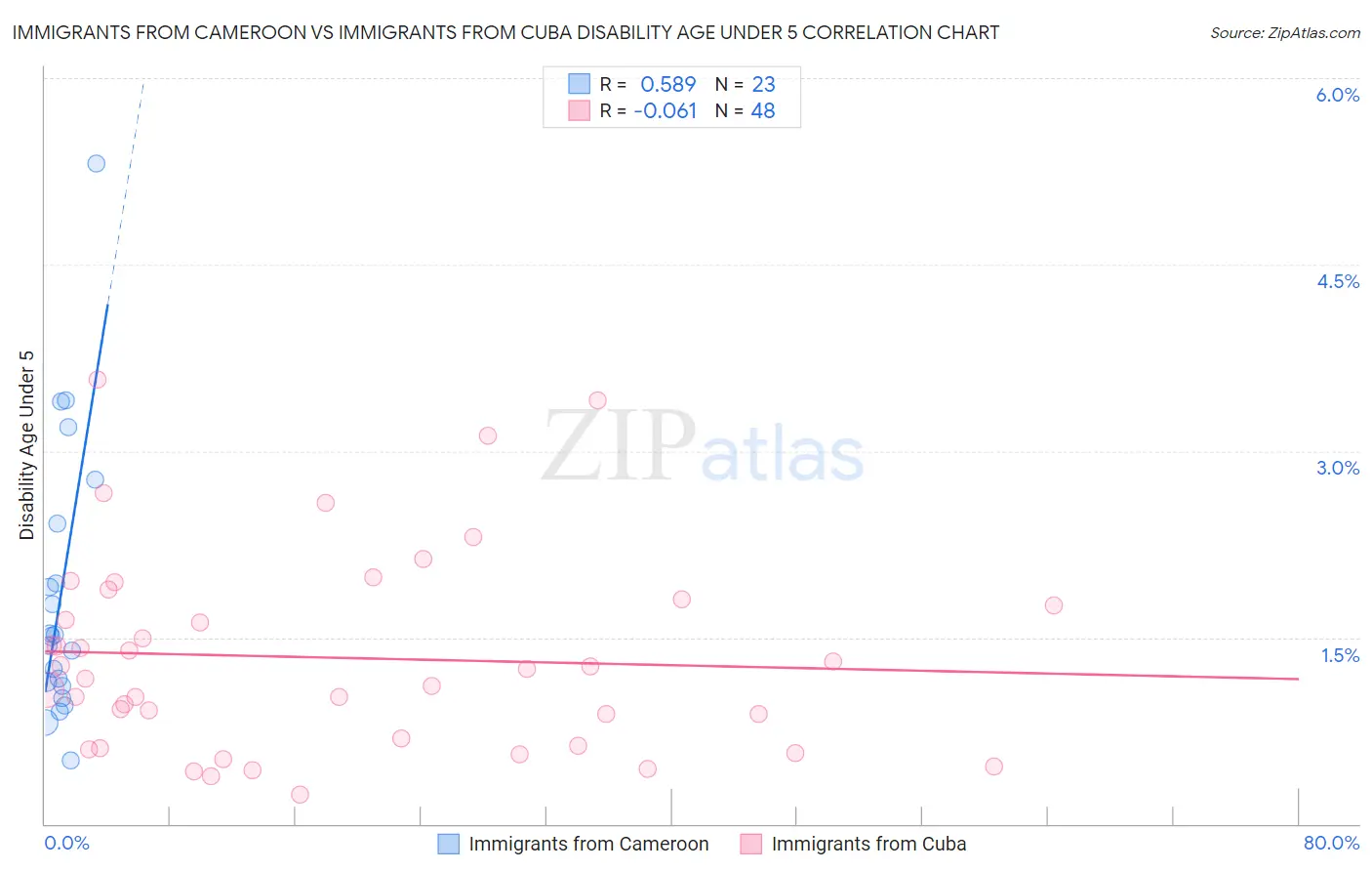 Immigrants from Cameroon vs Immigrants from Cuba Disability Age Under 5